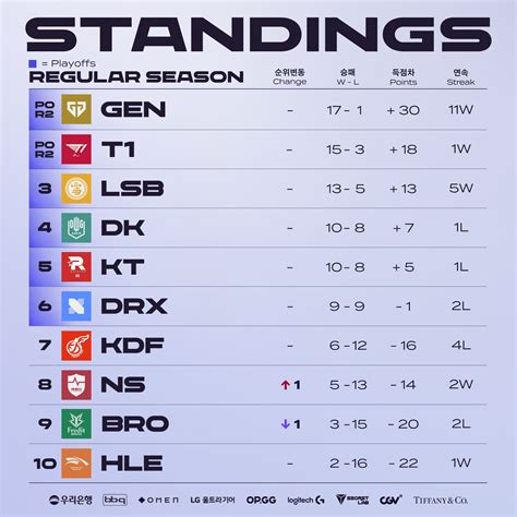 lck standings|lck schedule 2022.